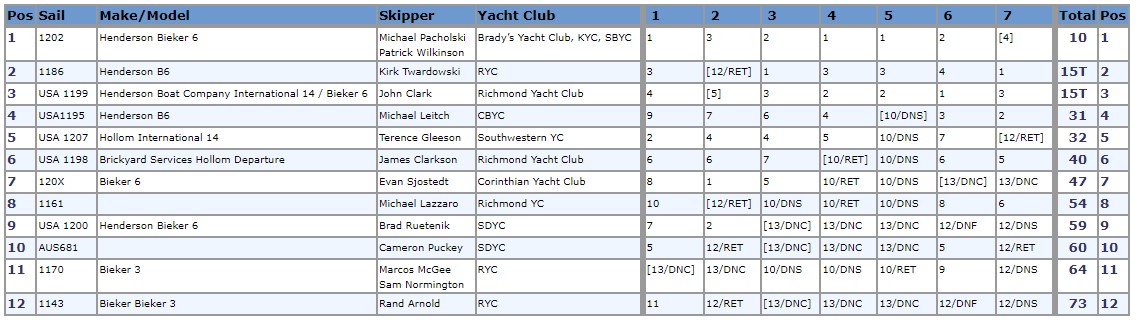 2024 Nationals Results